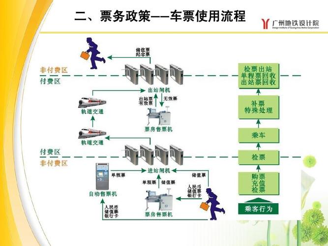 自动售检票(afc)系统培训材料——广州地铁设计研究院 二,票务政策